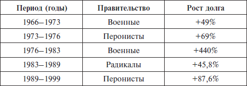 Перед вызовами времени. Циклы модернизации и кризисы в Аргентине _60.jpg