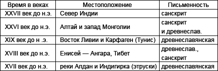 Русская Атлантида. К истории древних цивилизаций и народов _22.jpg