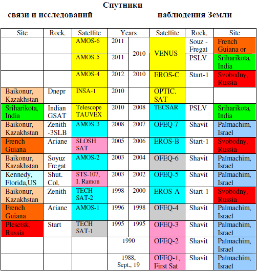Израиль в космосе. Двадцатилетний опыт (1988-2008) t01a1.PNG