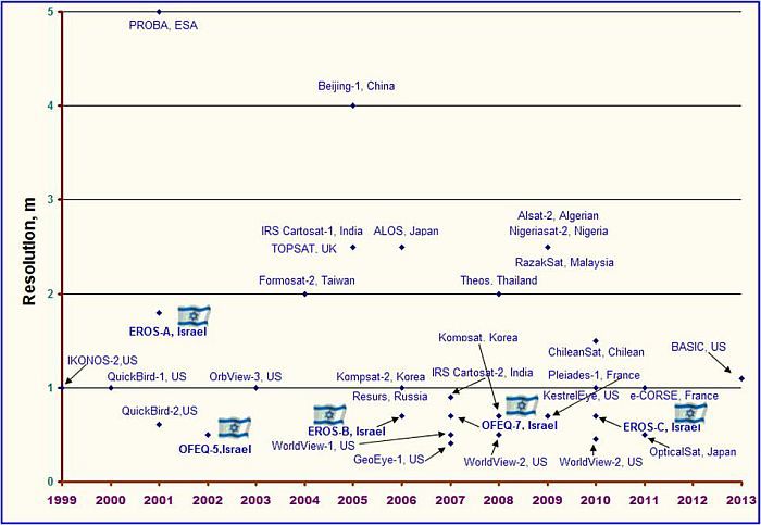 Израиль в космосе. Двадцатилетний опыт (1988-2008) _23.jpg