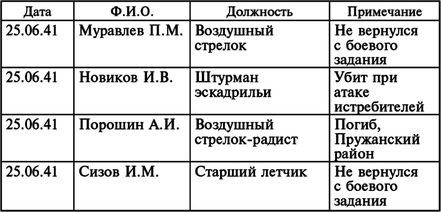 Воздушные разведчики – глаза фронта. Хроника одного полка. 1941–1945 _6.jpg
