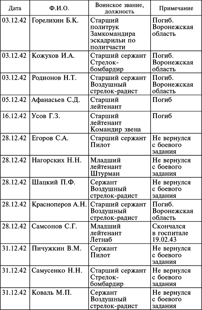 Воздушные разведчики – глаза фронта. Хроника одного полка. 1941–1945 _10.jpg