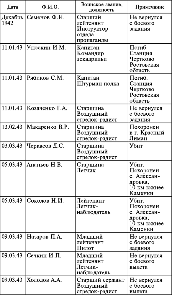 Воздушные разведчики – глаза фронта. Хроника одного полка. 1941–1945 _11.jpg