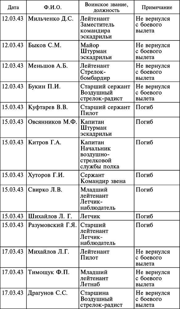 Воздушные разведчики – глаза фронта. Хроника одного полка. 1941–1945 _12.jpg