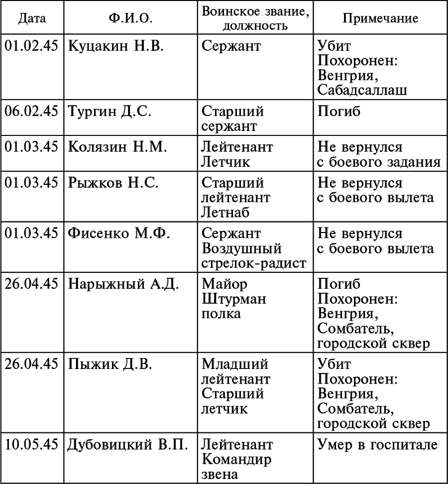 Воздушные разведчики – глаза фронта. Хроника одного полка. 1941–1945 _20.jpg