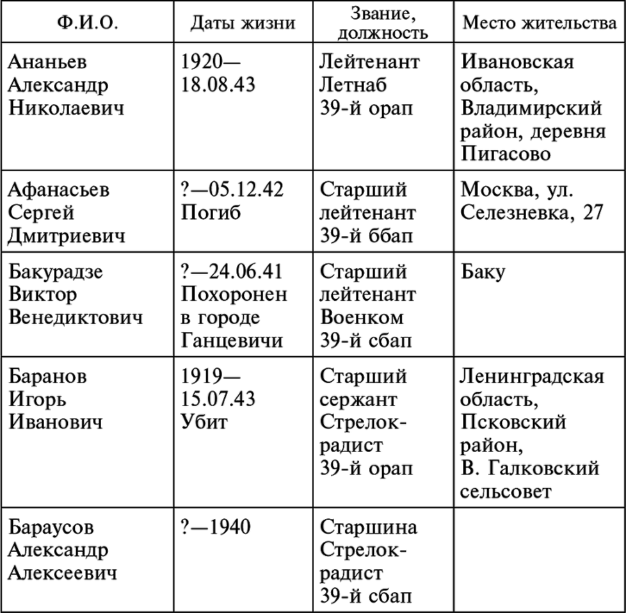 Воздушные разведчики – глаза фронта. Хроника одного полка. 1941–1945 _21.jpg