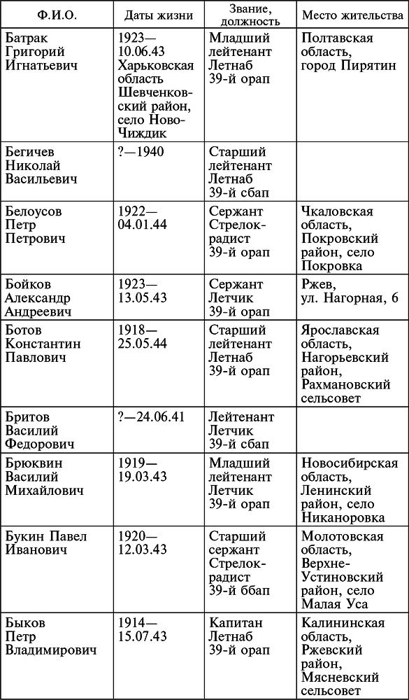 Воздушные разведчики – глаза фронта. Хроника одного полка. 1941–1945 _22.jpg