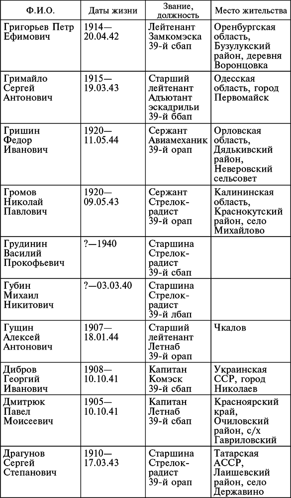 Воздушные разведчики – глаза фронта. Хроника одного полка. 1941–1945 _24.jpg