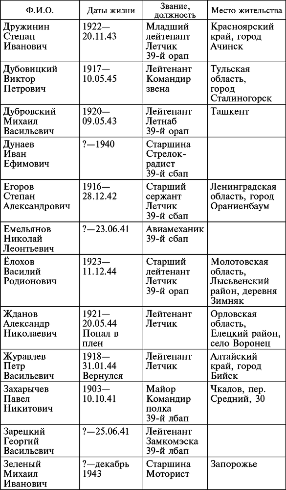 Воздушные разведчики – глаза фронта. Хроника одного полка. 1941–1945 _25.jpg