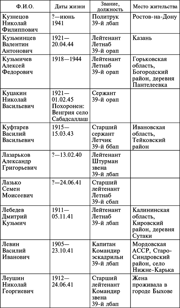 Воздушные разведчики – глаза фронта. Хроника одного полка. 1941–1945 _28.jpg