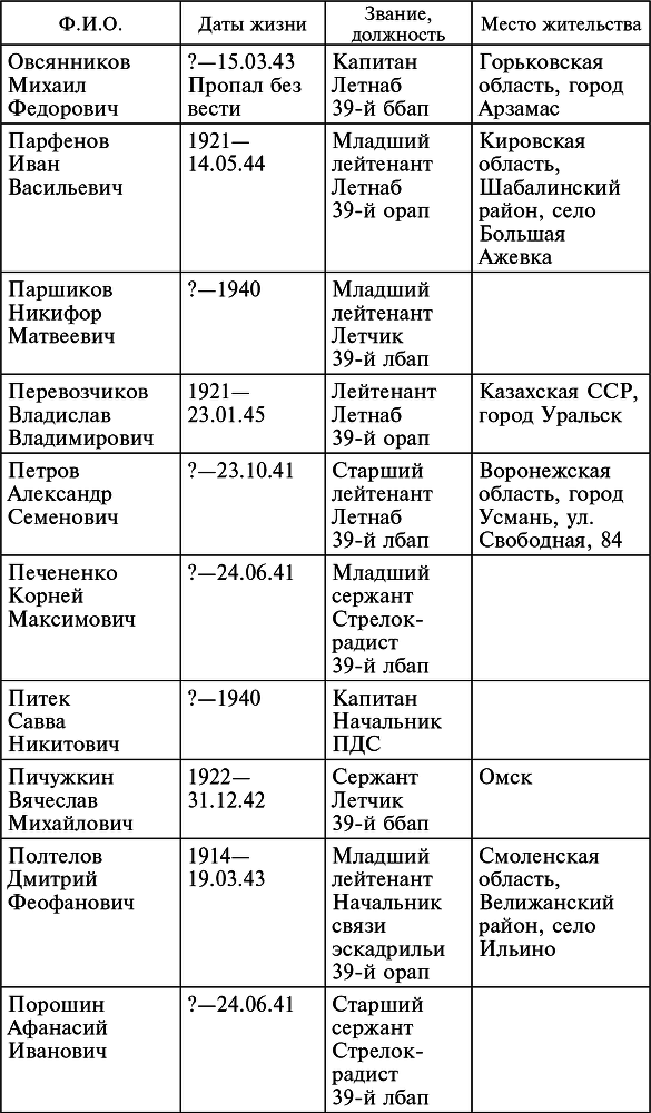 Воздушные разведчики – глаза фронта. Хроника одного полка. 1941–1945 _31.jpg