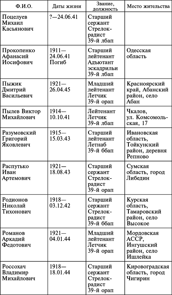 Воздушные разведчики – глаза фронта. Хроника одного полка. 1941–1945 _32.jpg