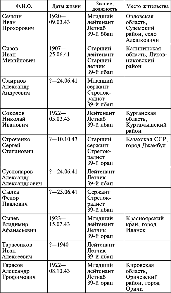 Воздушные разведчики – глаза фронта. Хроника одного полка. 1941–1945 _34.jpg