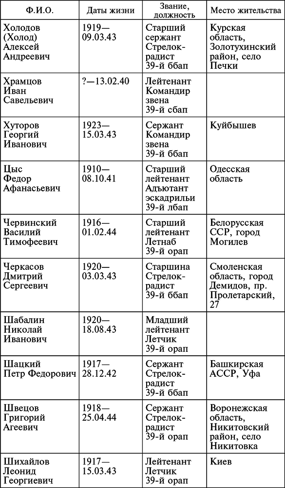 Воздушные разведчики – глаза фронта. Хроника одного полка. 1941–1945 _36.jpg