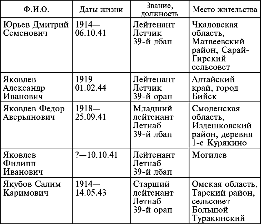 Воздушные разведчики – глаза фронта. Хроника одного полка. 1941–1945 _37.jpg