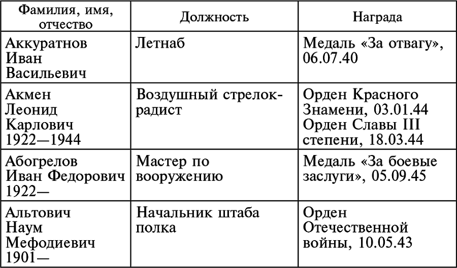 Воздушные разведчики – глаза фронта. Хроника одного полка. 1941–1945 _38.jpg