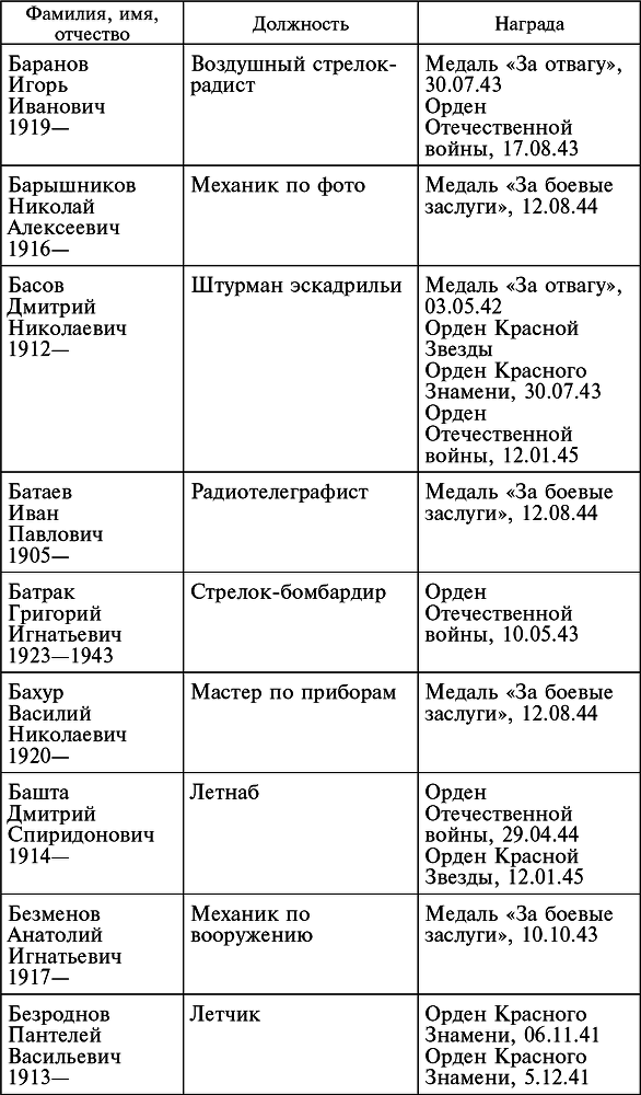 Воздушные разведчики – глаза фронта. Хроника одного полка. 1941–1945 _40.jpg