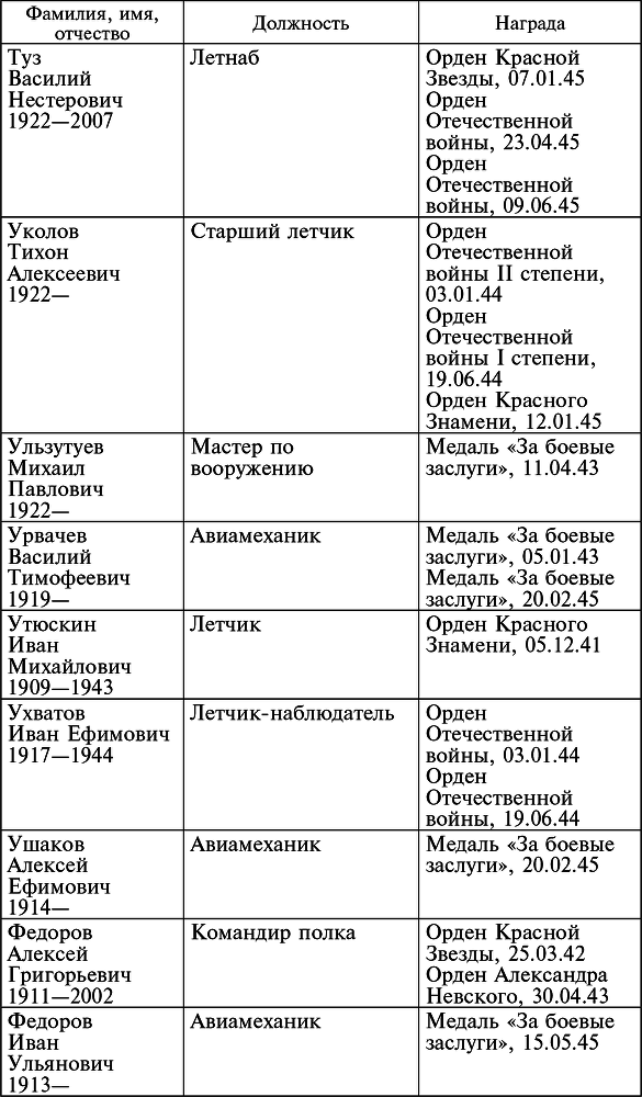Воздушные разведчики – глаза фронта. Хроника одного полка. 1941–1945 _69.jpg