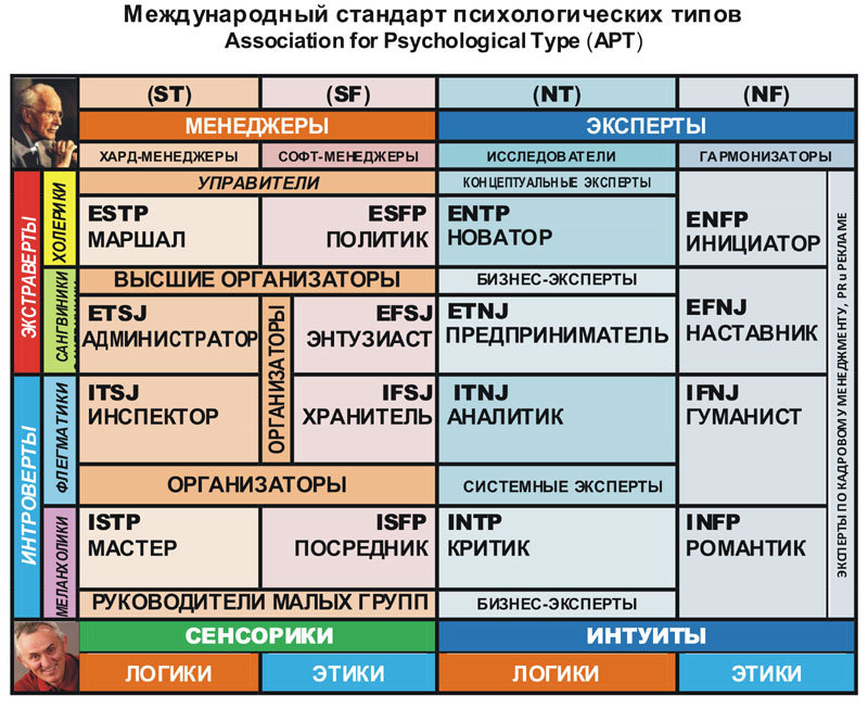 Радуга характеров. Психотипы в бизнесе и любви table_ung_karnauh.jpg
