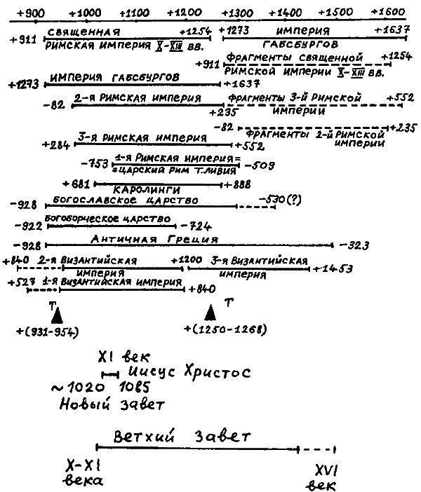 Введение в новую хронологию. Какой сейчас век? i_146.png
