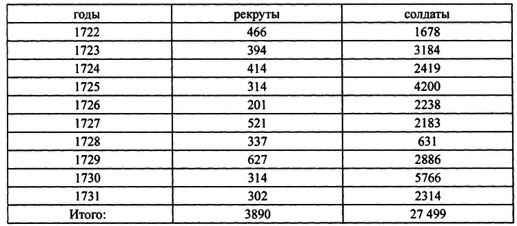 Персидский поход Петра Великого. Низовой корпус на берегах Каспия (1722-1735) i_010.png