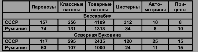 Бессарабский вопрос между мировыми войнами 1917— 1940 tabl10.png