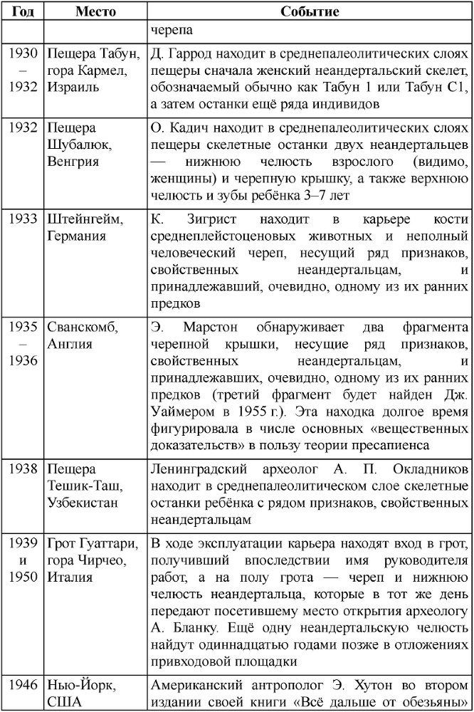 Неандертальцы: история несостоявшегося человечества table_01_01_07.png
