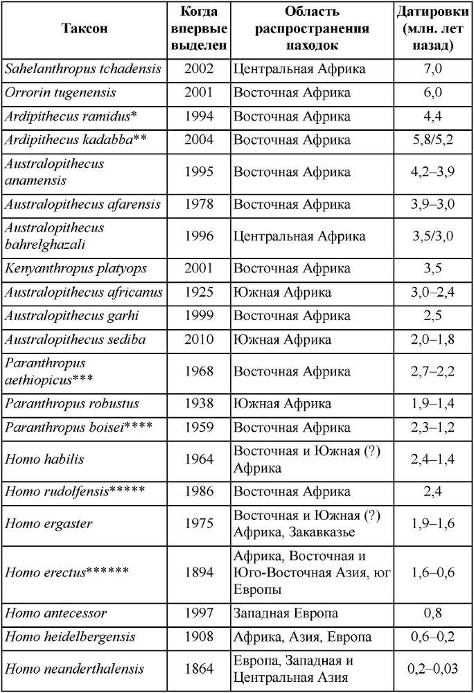 Неандертальцы: история несостоявшегося человечества table_03_01_01.png