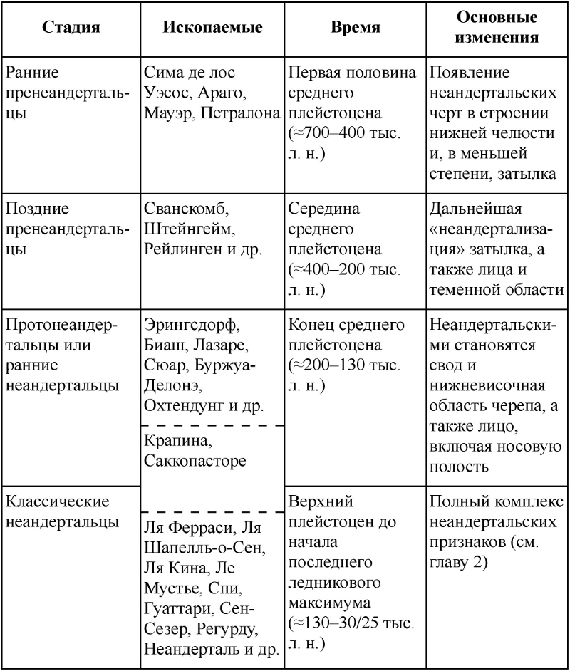 Неандертальцы: история несостоявшегося человечества table_03_02_01.png