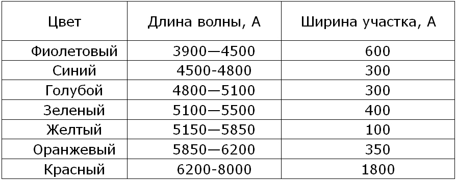 Солнечный луч Tabl1.jpg