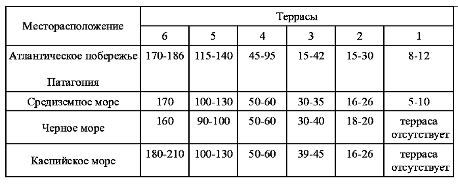 Великий потоп. Мифы и реальность table1.png