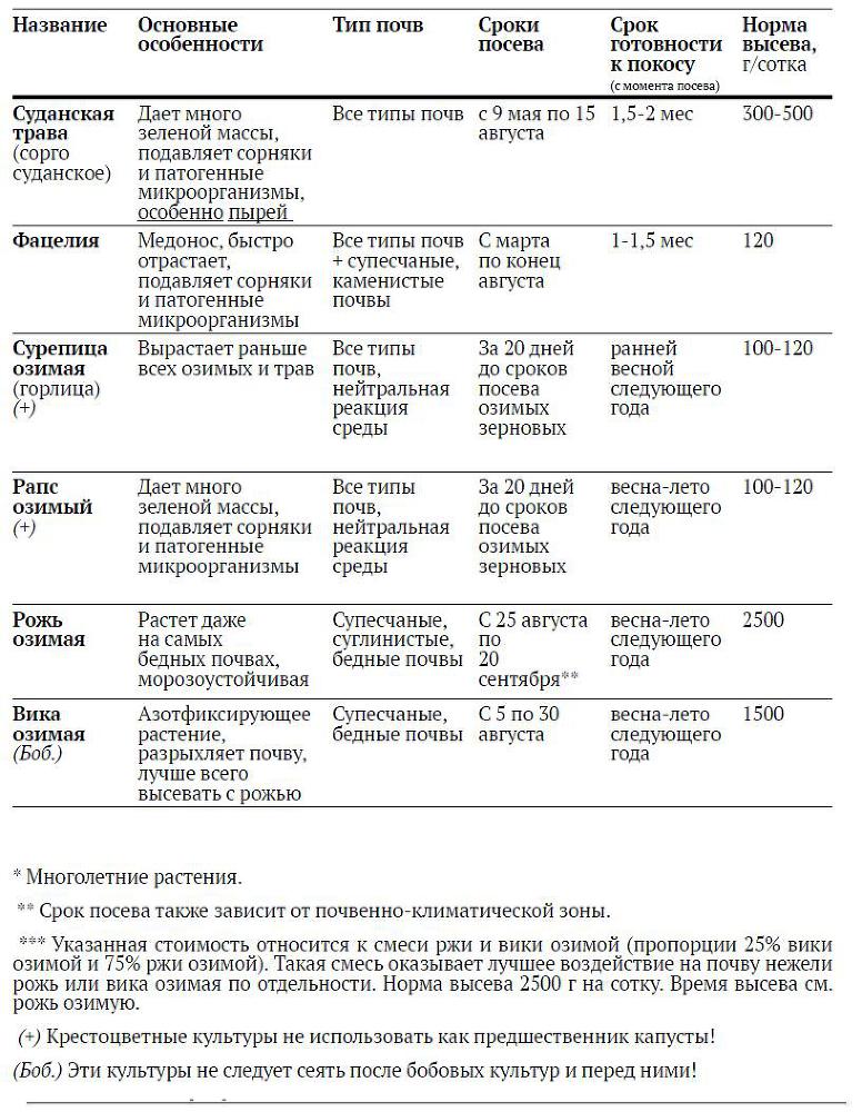 Манна с небес — в огород. Всемогущая сидерация i_002.jpg