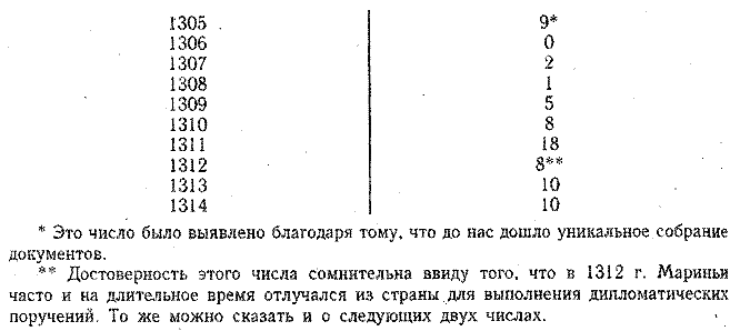 Ангерран де Мариньи. Советник Филиппа IV Красивого pic_1.png