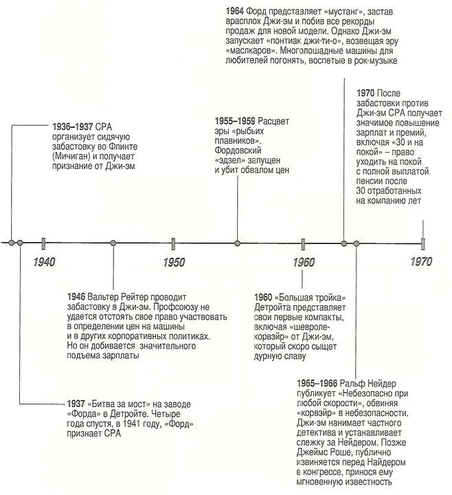 Падение титанов. Сага о ««Форде», «Крайслере», «Дженерал моторс» и упущенных возможностях i_002.jpg