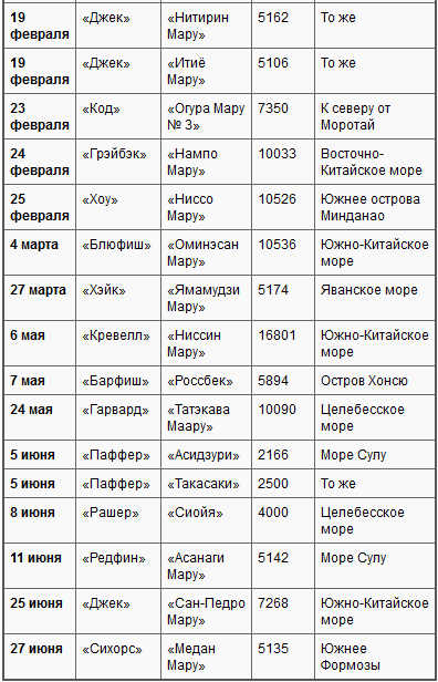 Боевые действия подводных лодок США во второй мировой войне t15b.PNG