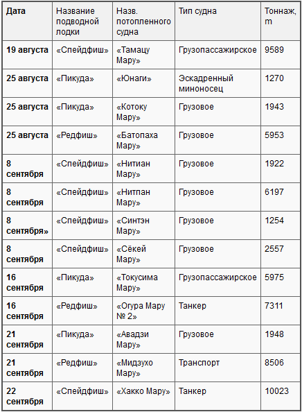 Боевые действия подводных лодок США во второй мировой войне t20.PNG