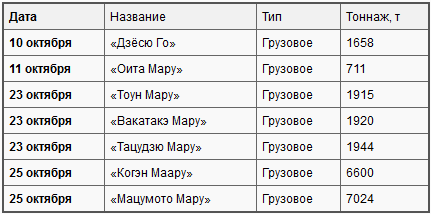 Боевые действия подводных лодок США во второй мировой войне t24.PNG
