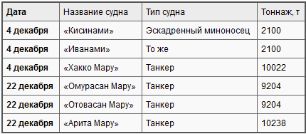 Боевые действия подводных лодок США во второй мировой войне t25.PNG