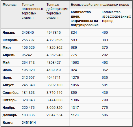 Боевые действия подводных лодок США во второй мировой войне t26.PNG