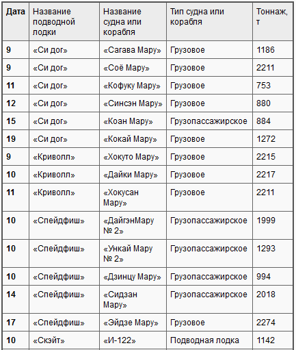 Боевые действия подводных лодок США во второй мировой войне t28a.PNG