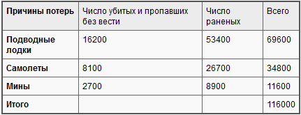 Боевые действия подводных лодок США во второй мировой войне t29.PNG