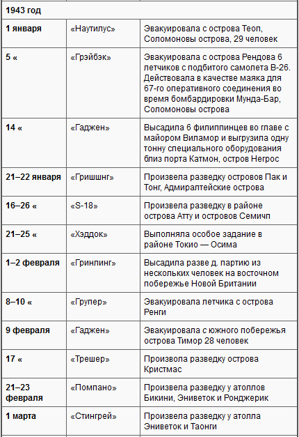 Боевые действия подводных лодок США во второй мировой войне t30f.PNG