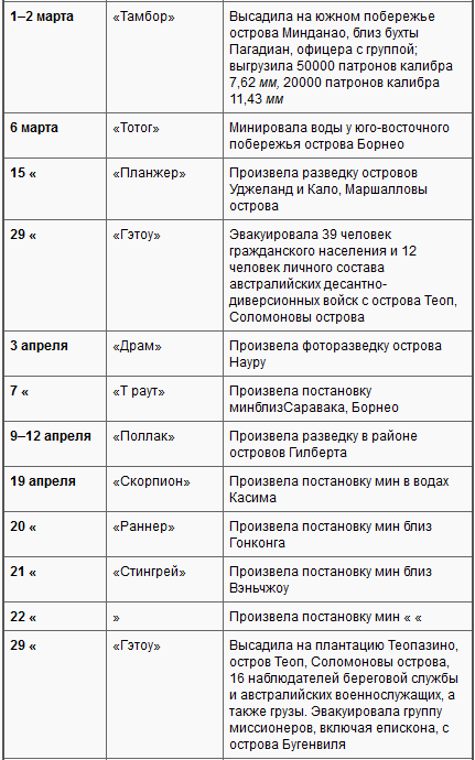 Боевые действия подводных лодок США во второй мировой войне t30g.PNG