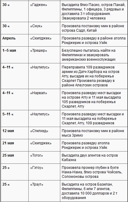 Боевые действия подводных лодок США во второй мировой войне t30h.PNG