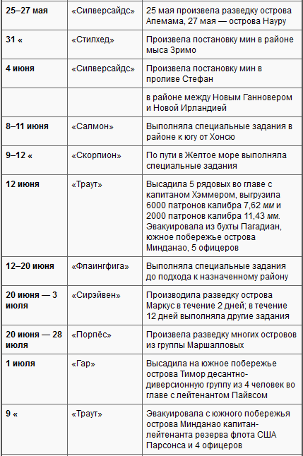 Боевые действия подводных лодок США во второй мировой войне t30i.PNG