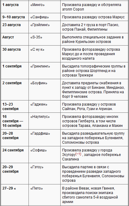 Боевые действия подводных лодок США во второй мировой войне t30k.PNG