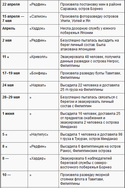 Боевые действия подводных лодок США во второй мировой войне t30p.PNG