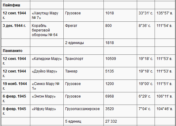 Боевые действия подводных лодок США во второй мировой войне t36h.PNG