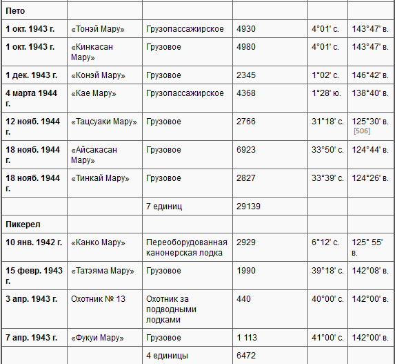 Боевые действия подводных лодок США во второй мировой войне t36k.PNG