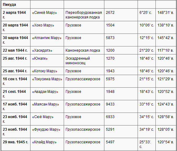Боевые действия подводных лодок США во второй мировой войне t36l.PNG